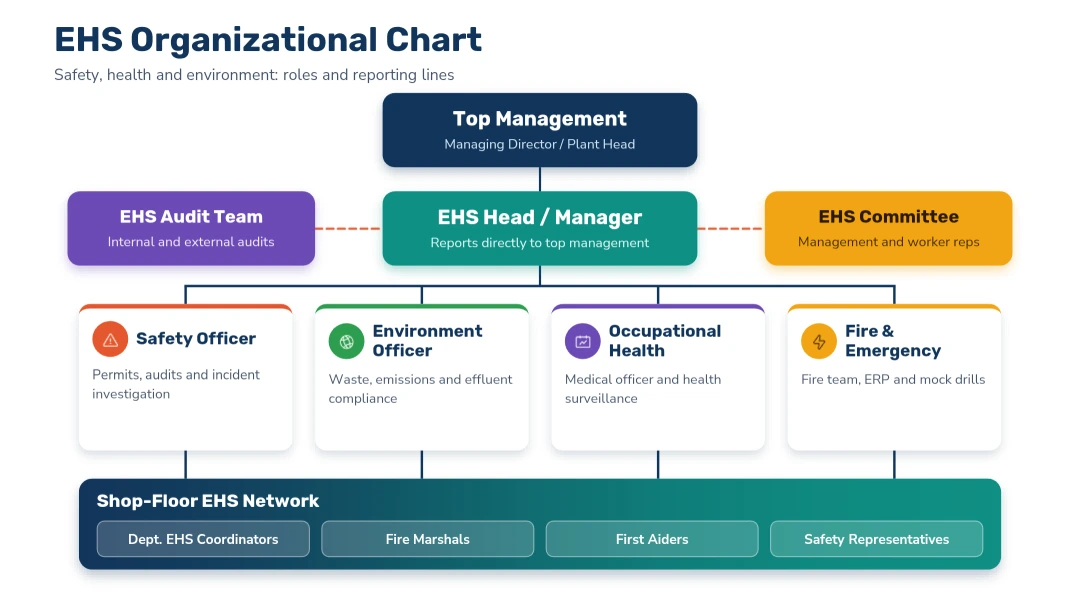 EHS Organizational Chart – Roles and Reporting Line