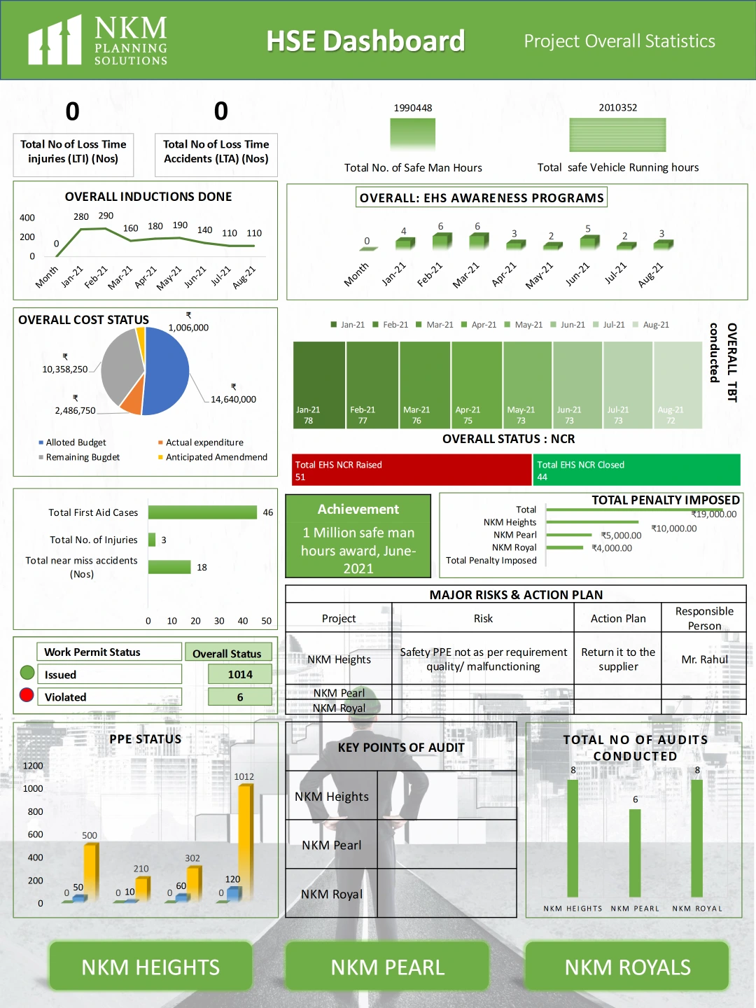 HSE Dashboard – Project Safety Statistics, Performance Monitoring & EHS Cost Reports