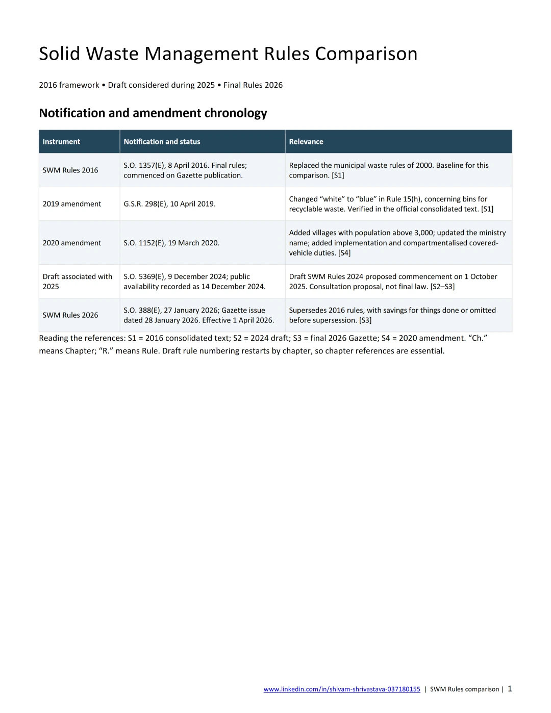 Solid Waste Management Rules 2016 vs 2026 – Detailed Comparative Analysis with 2024 Draft Context